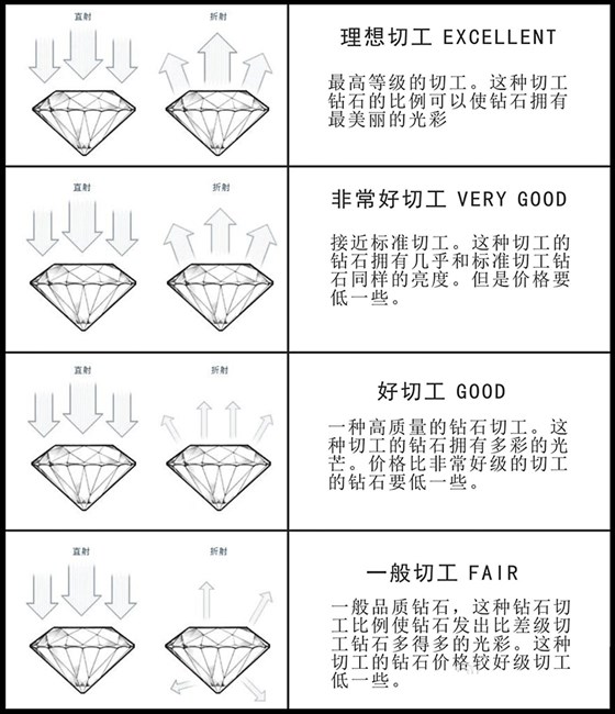 钻石切工级别02