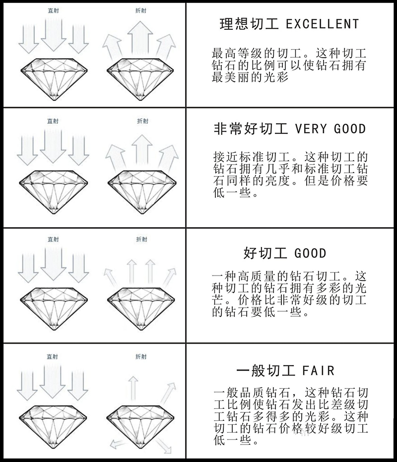 钻石切工级别02